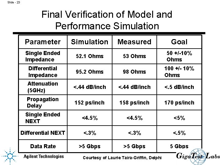 Slide - 23 Final Verification of Model and Performance Simulation Parameter Simulation Measured Goal
