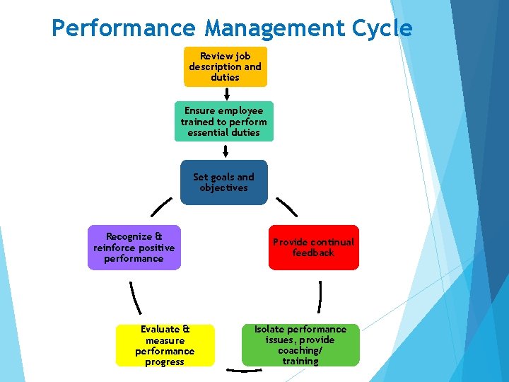 Performance Management Cycle Review job description and duties Ensure employee trained to perform essential