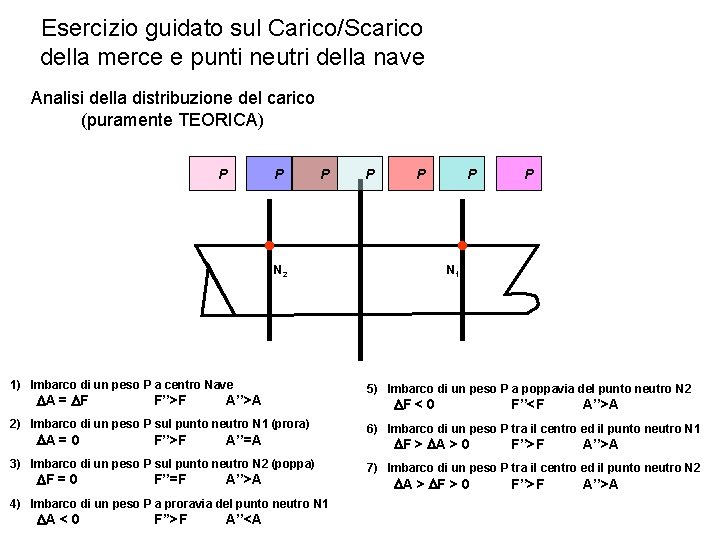 Esercizio guidato sul Carico/Scarico della merce e punti neutri della nave Analisi della distribuzione