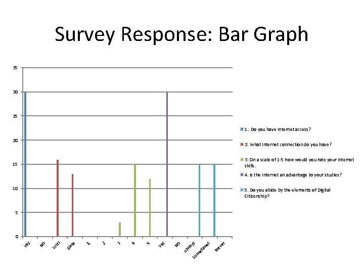 Survey Response: Bar Graph 35 30 25 1. Do you have Internet access? 20