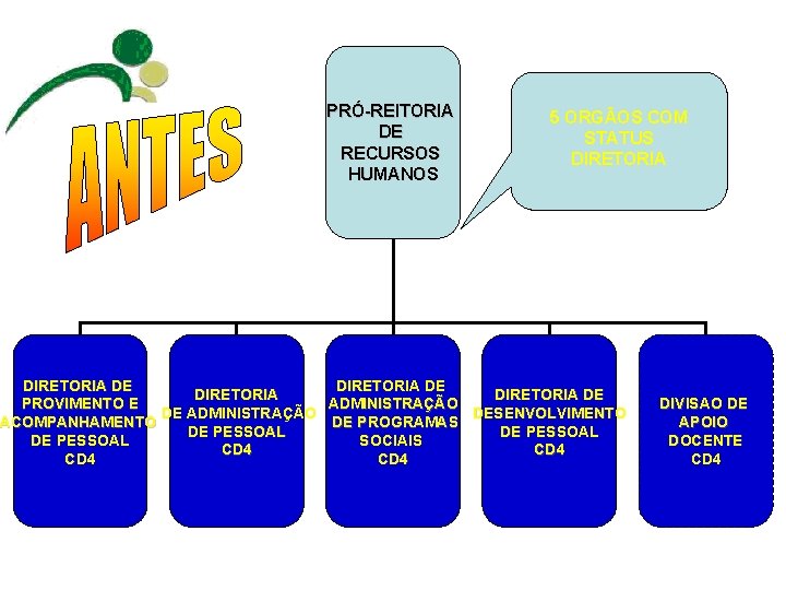 PRÓ-REITORIA DE RECURSOS HUMANOS 5 ORGÃOS COM STATUS DIRETORIA DE DIRETORIA DE PROVIMENTO E