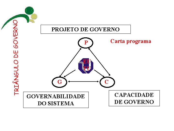 TRI NG ULO DE GOVERN O PROJETO DE GOVERNO Carta programa P EU TU