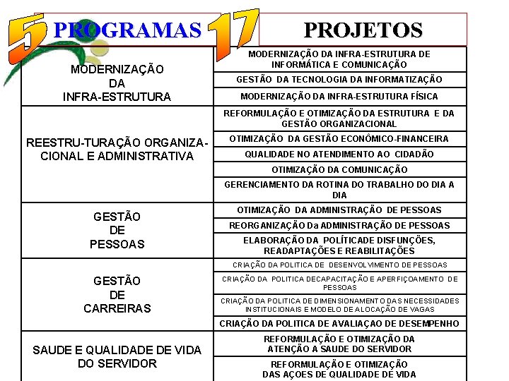PROGRAMAS MODERNIZAÇÃO DA INFRA-ESTRUTURA PROJETOS MODERNIZAÇÃO DA INFRA-ESTRUTURA DE INFORMÁTICA E COMUNICAÇÃO GESTÃO DA