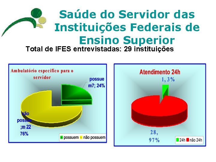 Saúde do Servidor das Instituições Federais de Ensino Superior Total de IFES entrevistadas: 29