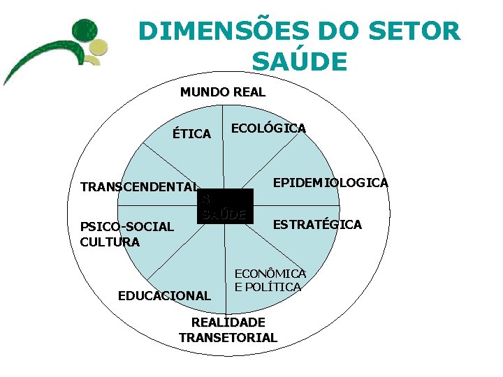 DIMENSÕES DO SETOR SAÚDE MUNDO REAL ÉTICA TRANSCENDENTAL PSICO-SOCIAL CULTURA ECOLÓGICA EPIDEMIOLOGICA SETOR SAÚDE