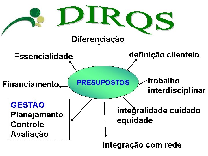 Diferenciação Essencialidade Financiamento GESTÃO Planejamento Controle Avaliação definição clientela PRESUPOSTOS trabalho interdisciplinar integralidade cuidado