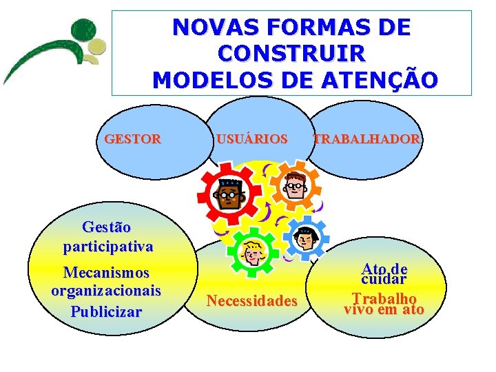NOVAS FORMAS DE CONSTRUIR MODELOS DE ATENÇÃO GESTOR USUÁRIOS TRABALHADOR Gestão participativa Mecanismos organizacionais