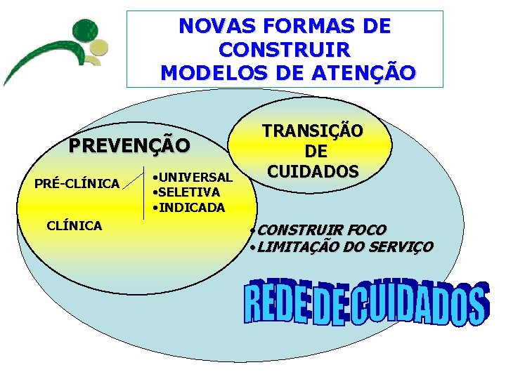NOVAS FORMAS DE CONSTRUIR MODELOS DE ATENÇÃO PREVENÇÃO PRÉ-CLÍNICA • UNIVERSAL • SELETIVA •
