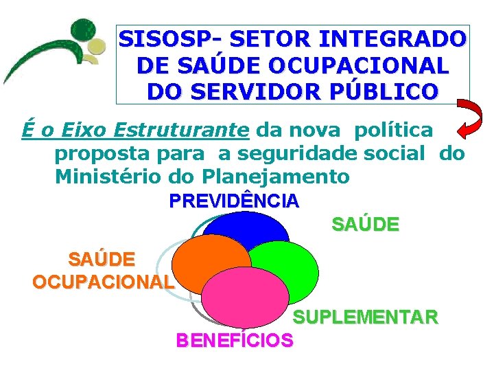 SISOSP- SETOR INTEGRADO DE SAÚDE OCUPACIONAL DO SERVIDOR PÚBLICO É o Eixo Estruturante da