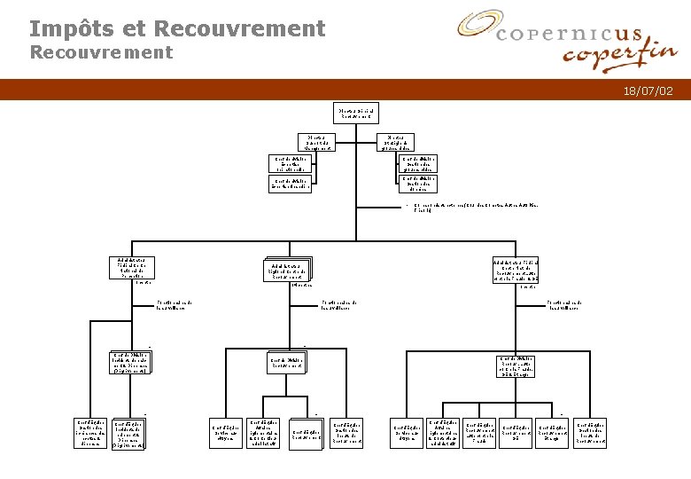 Impôts et Recouvrement 18/07/02 Directeur Général Recouvrement Directeur Support du Management Directeur Stratégie de