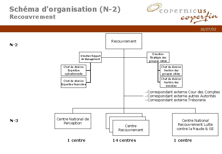 Schéma d'organisation (N-2) Recouvrement 18/07/02 Recouvrement N-2 Direction Stratégie des groupes cibles Direction Support