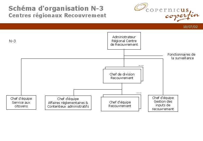 Schéma d'organisation N-3 Centres régionaux Recouvrement 18/07/02 Administrateur Régional Centre de Recouvrement N-3 …