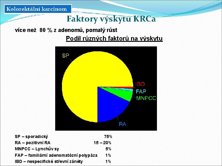Kolorektální karcinom Faktory výskytu KRCa více než 80 % z adenomů, pomalý růst Podíl Kolorektální karcinom Faktory výskytu KRCa více než 80 % z adenomů, pomalý růst Podíl