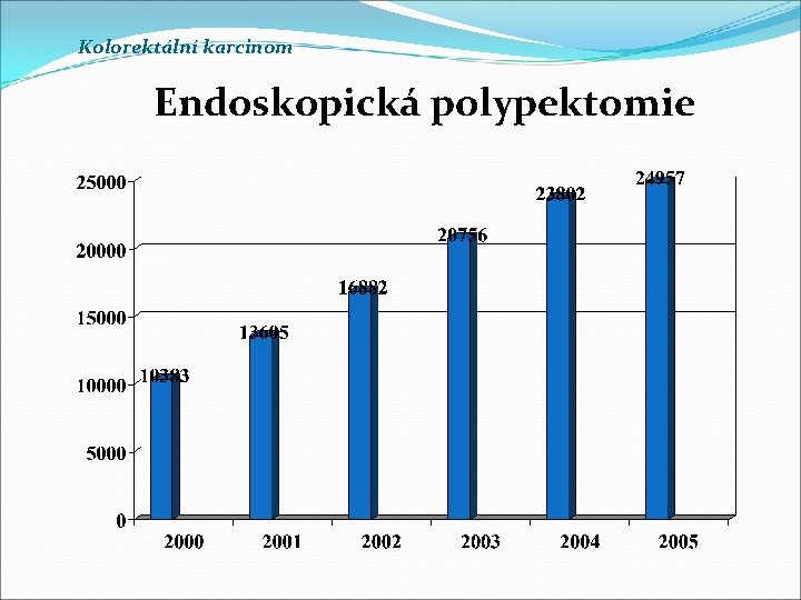 Kolorektální karcinom Endoskopická polypektomie Kolorektální karcinom Endoskopická polypektomie