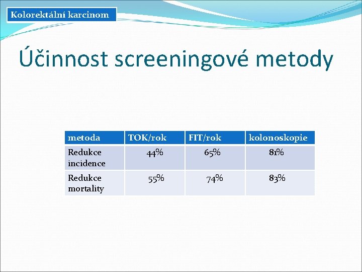 Kolorektální karcinom Účinnost screeningové metody metoda TOK/rok FIT/rok kolonoskopie Redukce incidence 44% 65% 81% Kolorektální karcinom Účinnost screeningové metody metoda TOK/rok FIT/rok kolonoskopie Redukce incidence 44% 65% 81%