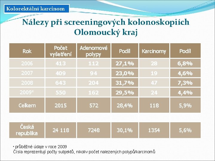 Kolorektální karcinom Nálezy při screeningových kolonoskopiích Olomoucký kraj Rok Počet vyšetření Adenomové polypy Podíl Kolorektální karcinom Nálezy při screeningových kolonoskopiích Olomoucký kraj Rok Počet vyšetření Adenomové polypy Podíl