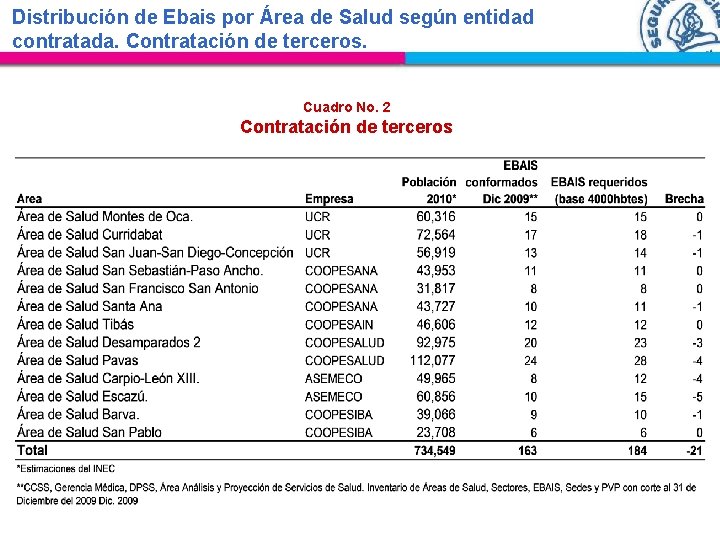 Distribución de Ebais por Área de Salud según entidad contratada. Contratación de terceros. Cuadro