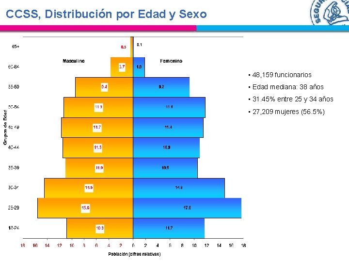 CCSS, Distribución por Edad y Sexo • 48, 159 funcionarios • Edad mediana: 38