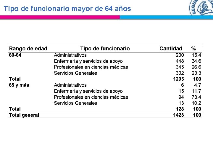 Tipo de funcionario mayor de 64 años 