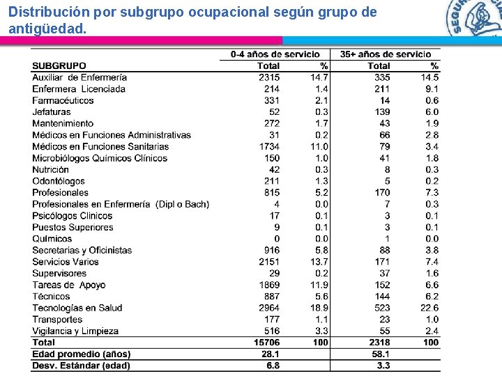 Distribución por subgrupo ocupacional según grupo de antigüedad. 