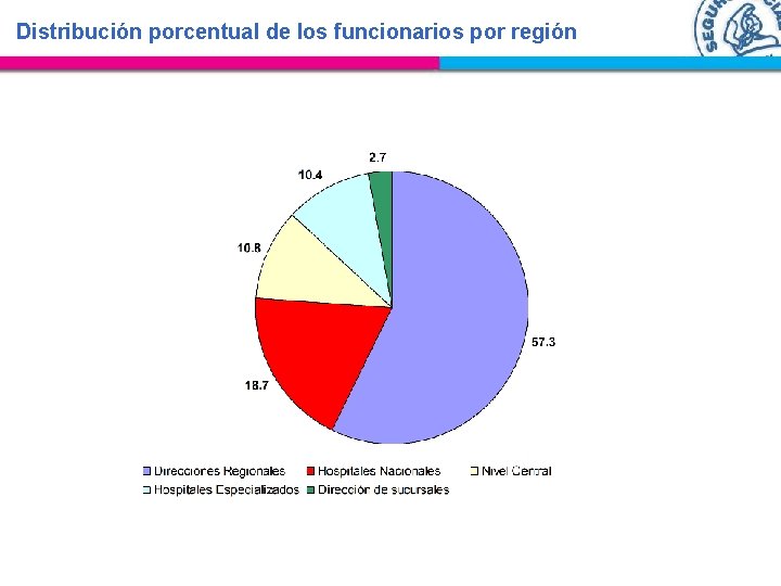 Distribución porcentual de los funcionarios por región 
