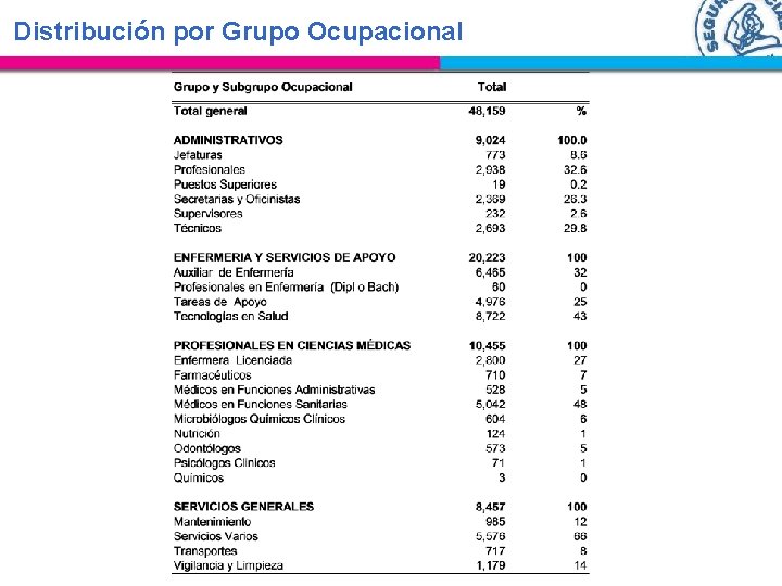 Distribución por Grupo Ocupacional 