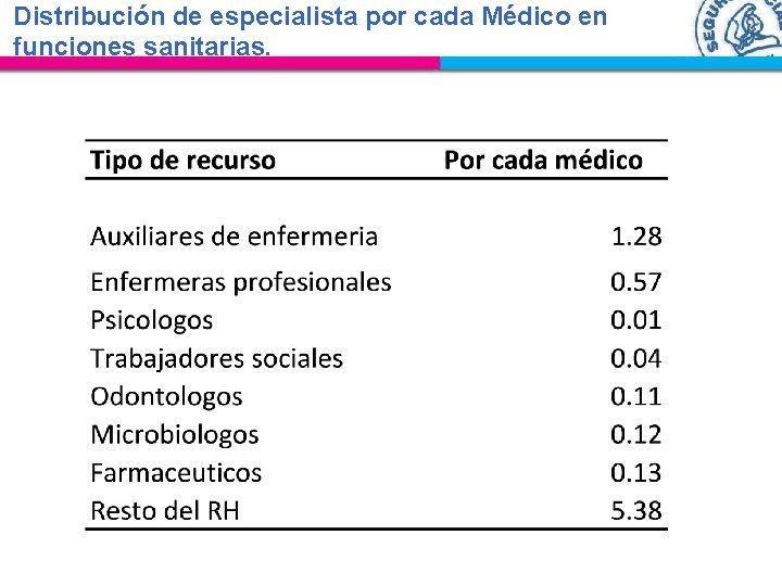 Distribución de especialista por cada Médico en funciones sanitarias. 