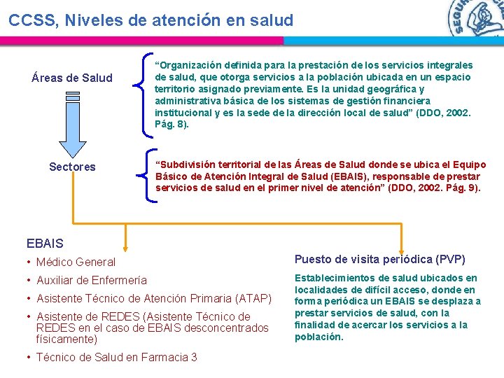 CCSS, Niveles de atención en salud Áreas de Salud Sectores “Organización definida para la