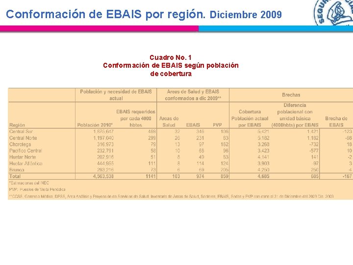 Conformación de EBAIS por región. Diciembre 2009 Cuadro No. 1 Conformación de EBAIS según