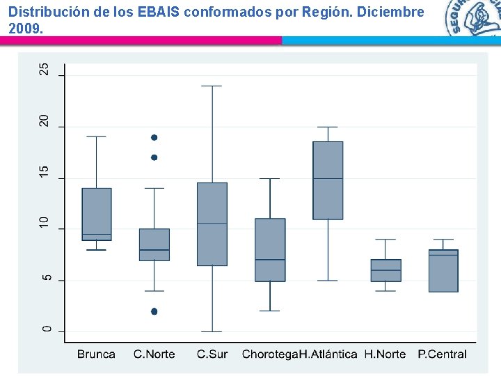 Distribución de los EBAIS conformados por Región. Diciembre 2009. 