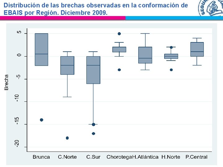 Distribución de las brechas observadas en la conformación de EBAIS por Región. Diciembre 2009.