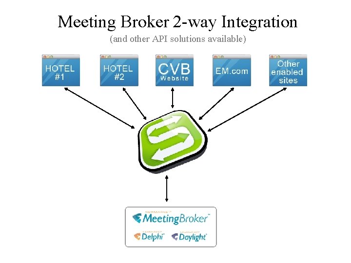 Meeting Broker 2 -way Integration (and other API solutions available) 