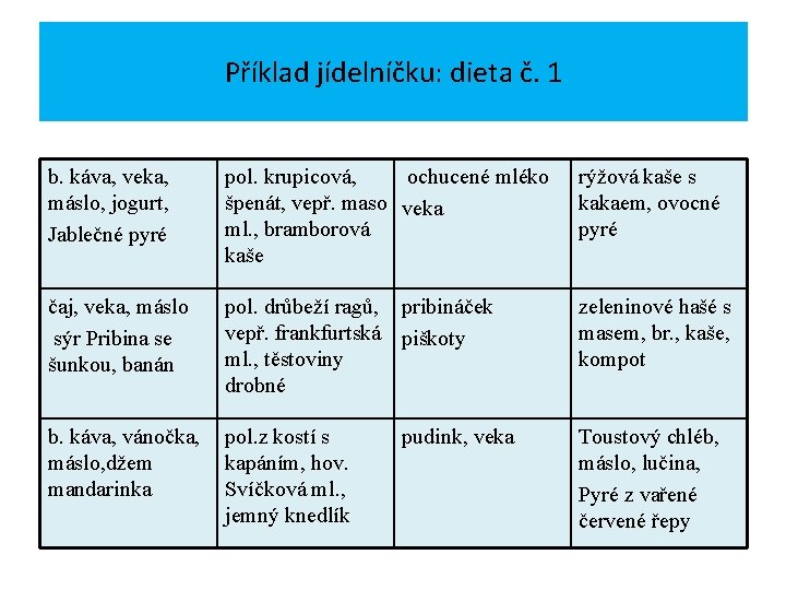 Příklad jídelníčku: dieta č. 1 b. káva, veka, máslo, jogurt, Jablečné pyré pol. krupicová,
