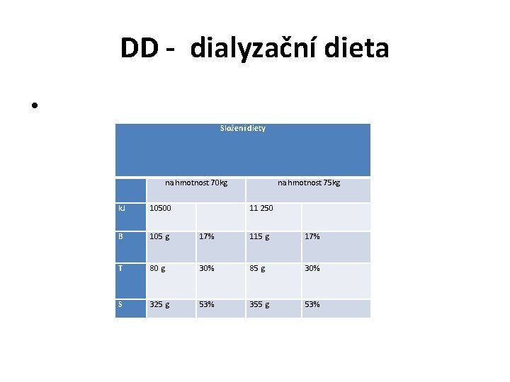 DD - dialyzační dieta • Složení diety na hmotnost 70 kg na hmotnost 75