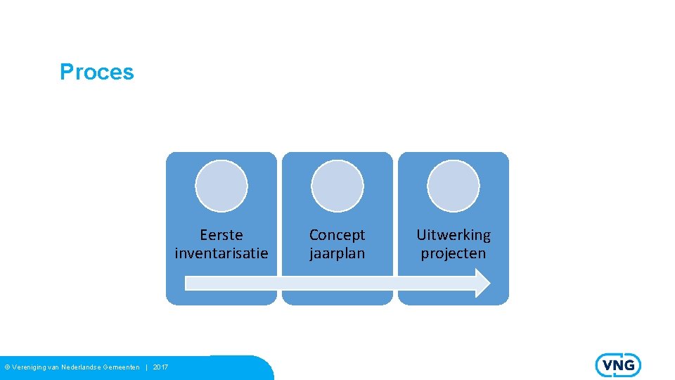Proces Eerste inventarisatie © Vereniging van Nederlandse Gemeenten | 2017 Concept jaarplan Uitwerking projecten