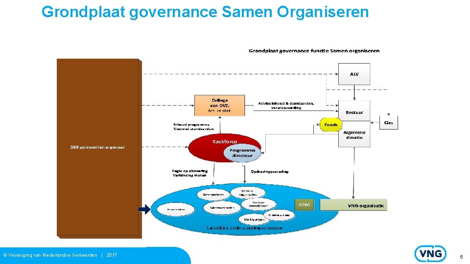 Grondplaat governance Samen Organiseren © Vereniging van Nederlandse Gemeenten | 2017 5 