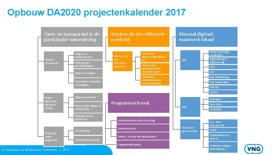 Opbouw DA 2020 projectenkalender 2017 Open en transparant in de participatie-samenleving Samen innoveren Volgen