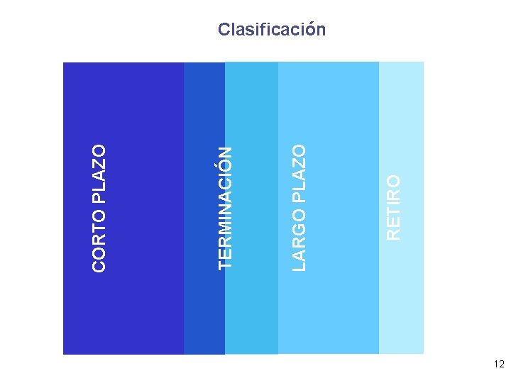 RETIRO LARGO PLAZO TERMINACIÓN CORTO PLAZO Clasificación 12 