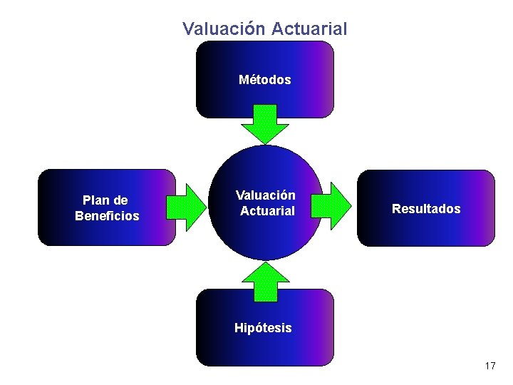 Valuación Actuarial Métodos Plan de Beneficios Valuación Actuarial Resultados Hipótesis 17 