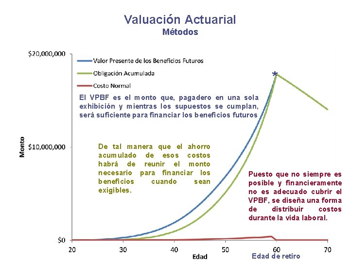 Valuación Actuarial Métodos * El VPBF es el monto que, pagadero en una sola