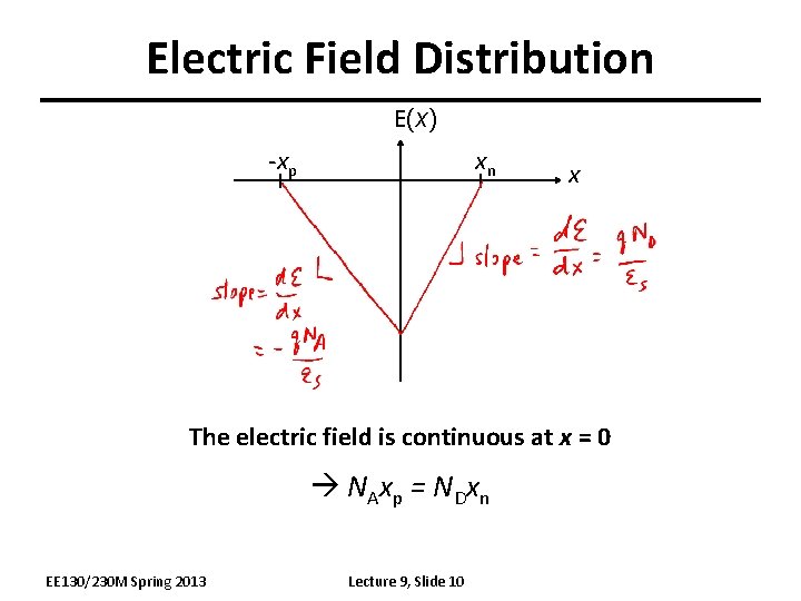 Electric Field Distribution E(x) -xp xn x The electric field is continuous at x