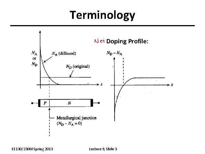 Terminology Doping Profile: EE 130/230 M Spring 2013 Lecture 9, Slide 3 