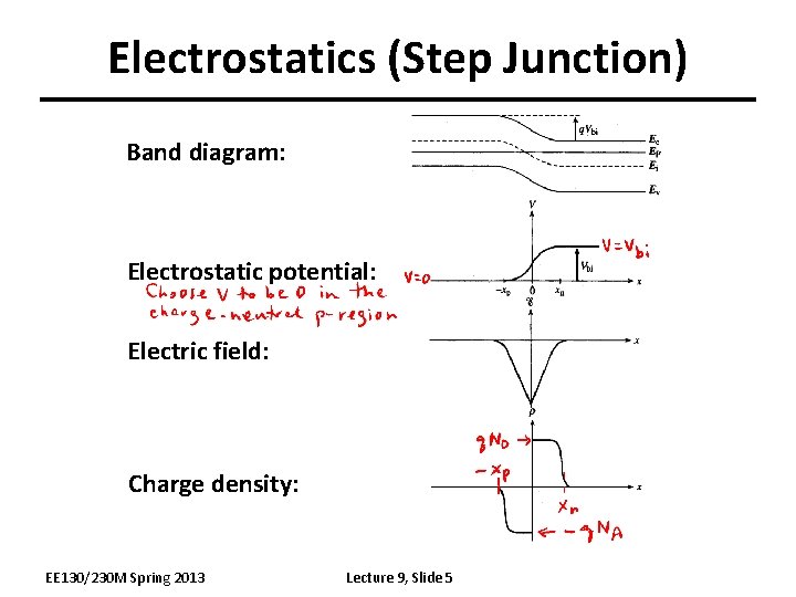 Electrostatics (Step Junction) Band diagram: Electrostatic potential: Electric field: Charge density: EE 130/230 M
