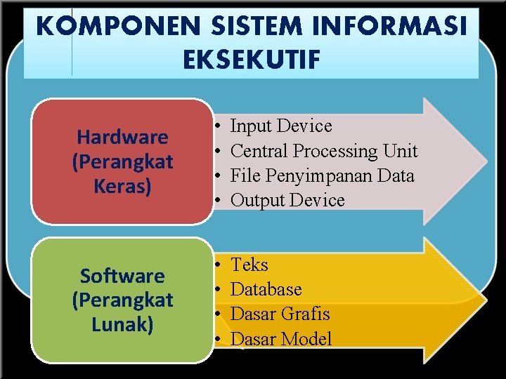 KOMPONEN SISTEM INFORMASI EKSEKUTIF Hardware (Perangkat Keras) • • Input Device Central Processing Unit