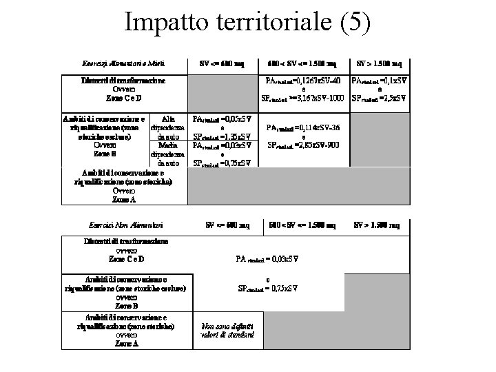 Impatto territoriale (5) 