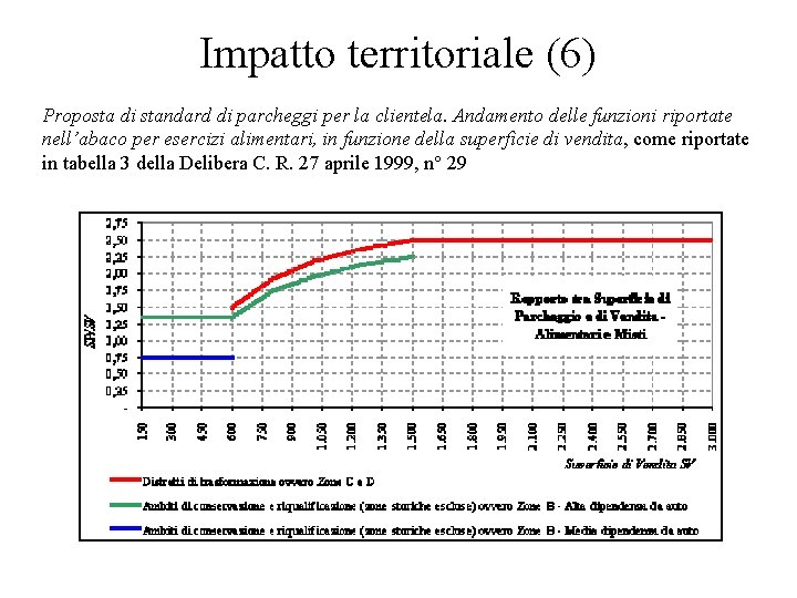 Impatto territoriale (6) Proposta di standard di parcheggi per la clientela. Andamento delle funzioni