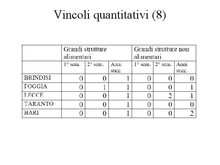 Vincoli quantitativi (8) 