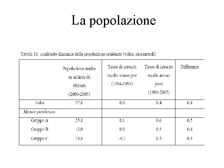 La popolazione 