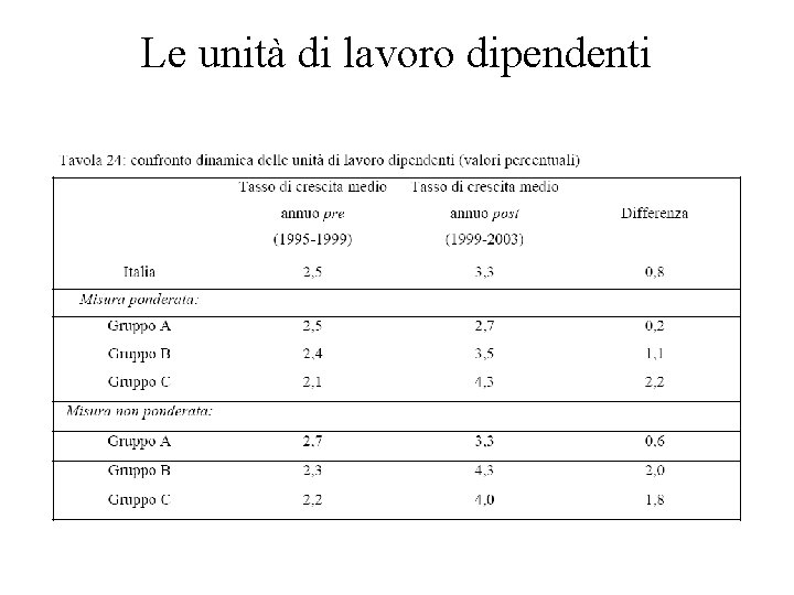 Le unità di lavoro dipendenti 