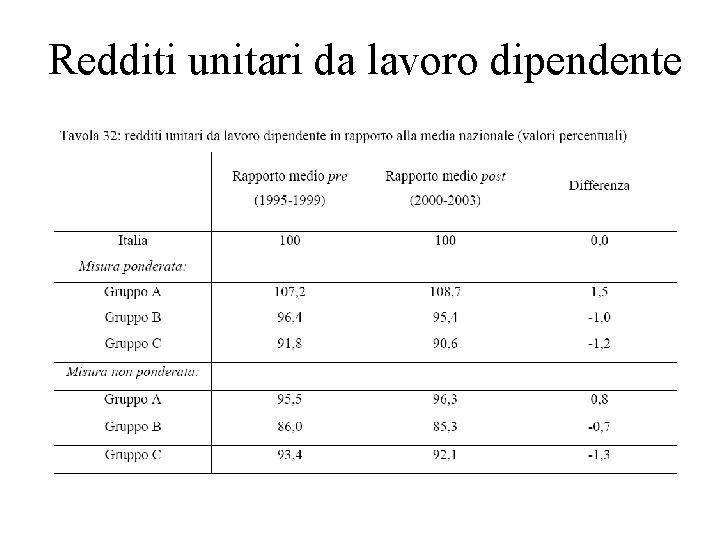 Redditi unitari da lavoro dipendente 